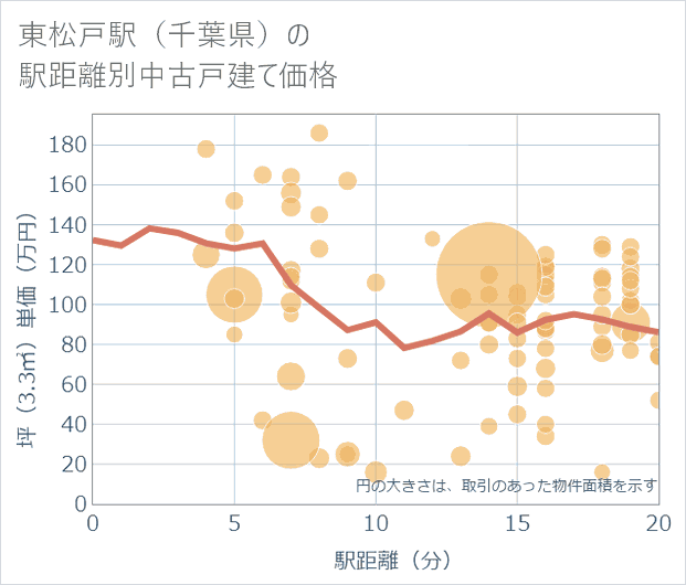 東松戸駅(千葉県)の徒歩距離別の中古戸建て坪単価