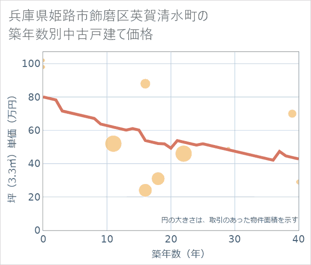 兵庫県姫路市飾磨区英賀清水町の築年数別の中古戸建て坪単価