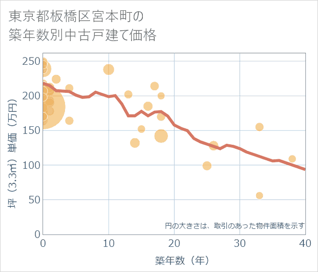 東京都板橋区宮本町の築年数別の中古戸建て坪単価