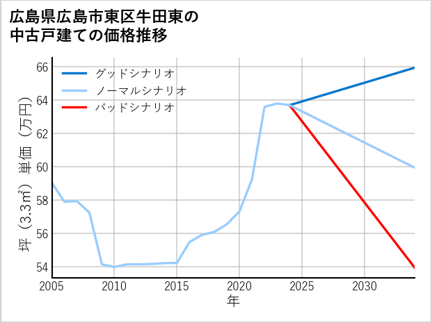 広島県広島市東区牛田東の中古戸建て価格推移