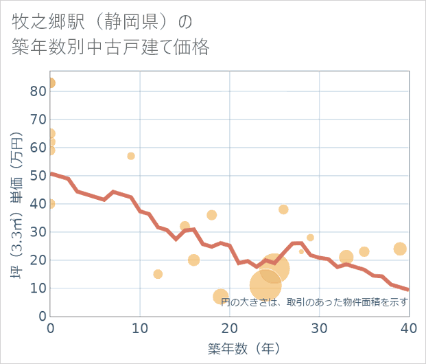 牧之郷駅(静岡県)の築年数別の中古戸建て坪単価