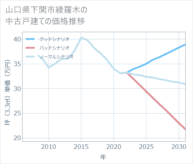 山口県下関市綾羅木の中古戸建て価格推移