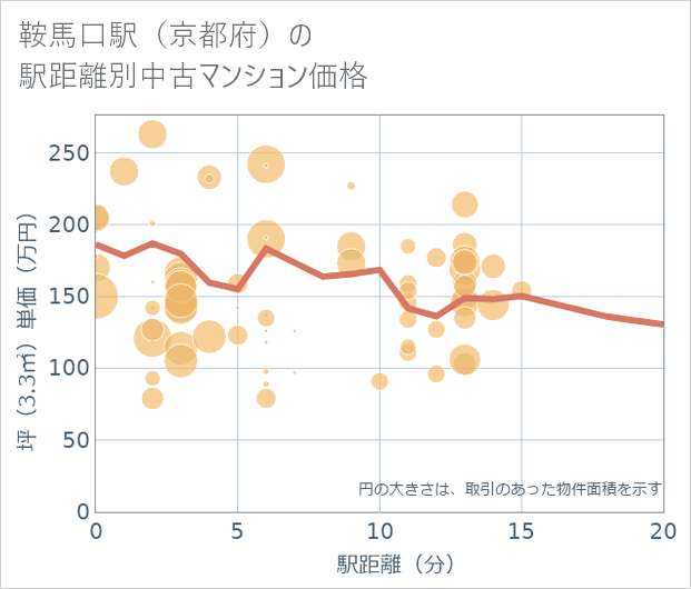 鞍馬口駅(京都府)の徒歩距離別の中古マンション坪単価