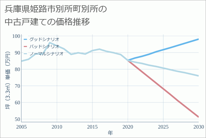 兵庫県姫路市別所町別所の中古戸建て価格推移