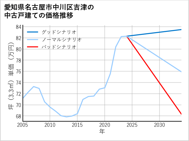 愛知県名古屋市中川区吉津の中古戸建て価格推移