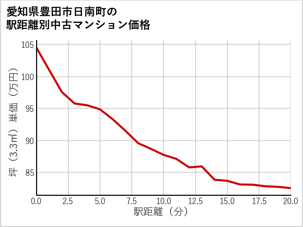愛知県豊田市日南町の徒歩距離別の中古マンション坪単価