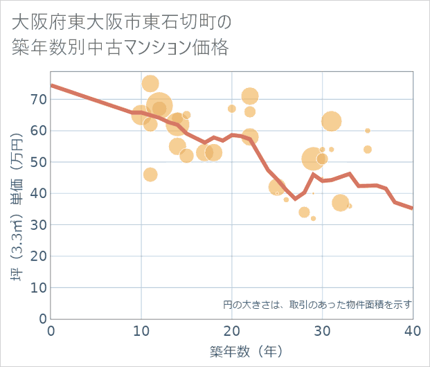 大阪府東大阪市東石切町の築年数別の中古マンション坪単価