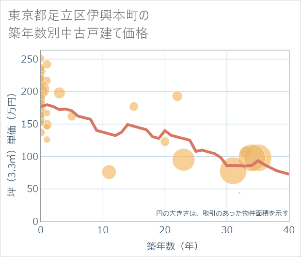 東京都足立区伊興本町の築年数別の中古戸建て坪単価