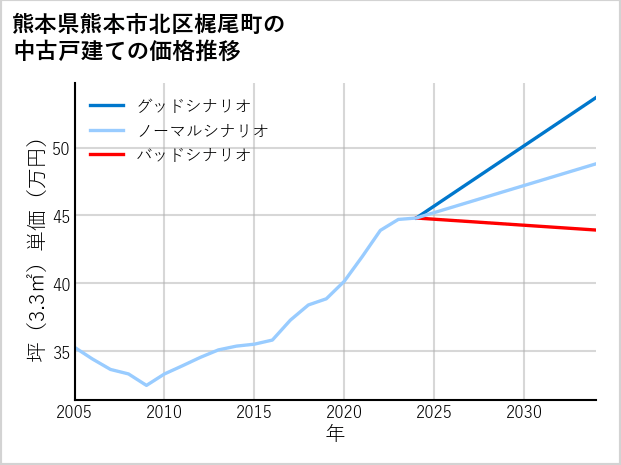 熊本県熊本市北区梶尾町の中古戸建て価格推移