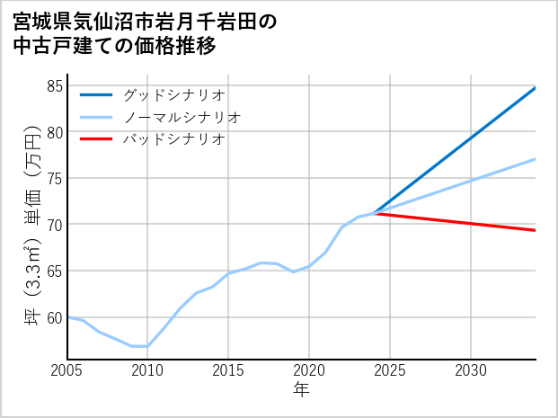 宮城県気仙沼市岩月千岩田の中古戸建て価格推移