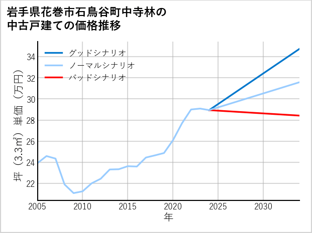 岩手県花巻市石鳥谷町中寺林の中古戸建て価格推移