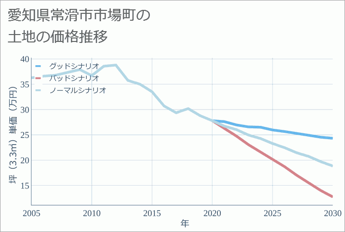 愛知県常滑市市場町の土地価格推移