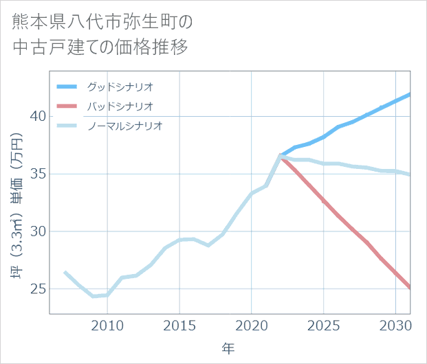 熊本県八代市弥生町の中古戸建て価格推移