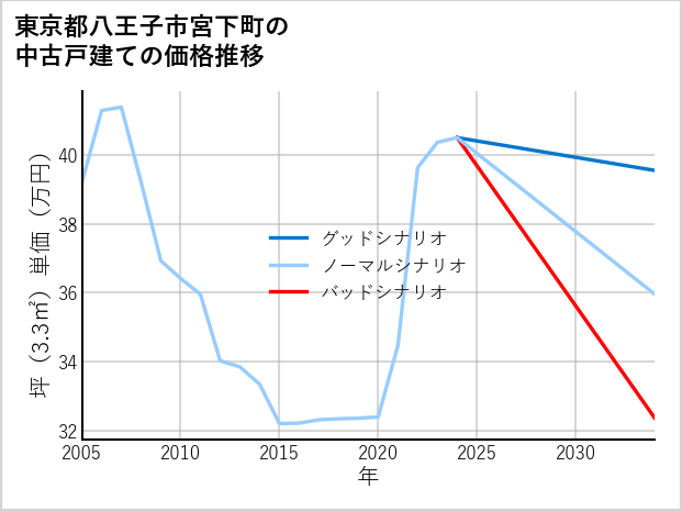 東京都八王子市宮下町の中古戸建て価格推移
