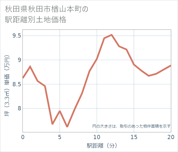 秋田県秋田市楢山本町の徒歩距離別の土地坪単価