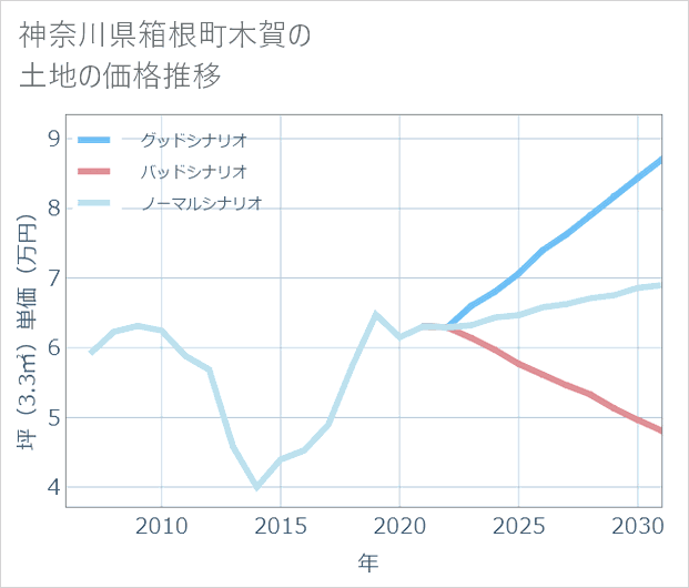 神奈川県箱根町木賀の土地価格推移