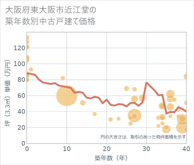 大阪府東大阪市近江堂の築年数別の中古戸建て坪単価