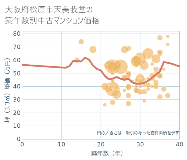 大阪府松原市天美我堂の築年数別の中古マンション坪単価