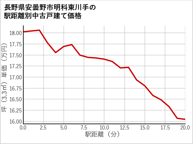 長野県安曇野市明科東川手の徒歩距離別の中古戸建て坪単価