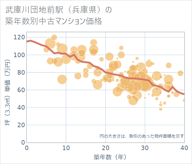 武庫川団地前駅(兵庫県)の築年数別の中古マンション坪単価