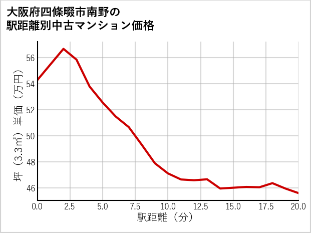大阪府四條畷市南野の徒歩距離別の中古マンション坪単価