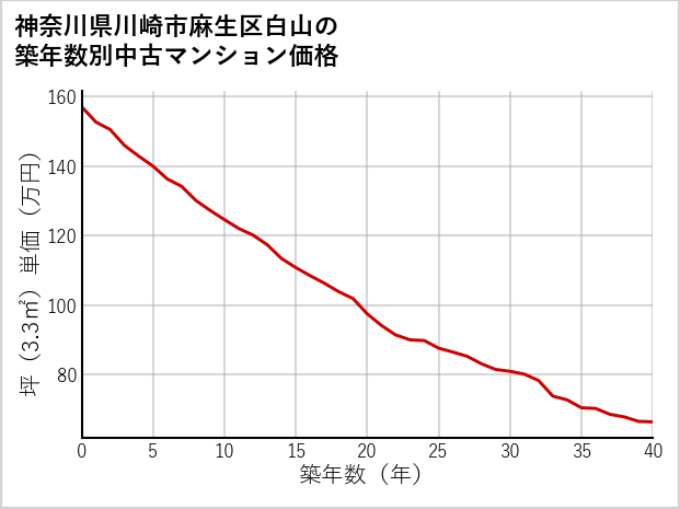 神奈川県川崎市麻生区白山の築年数別の中古マンション坪単価