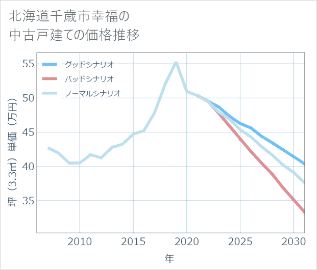 北海道千歳市幸福の中古戸建て価格推移