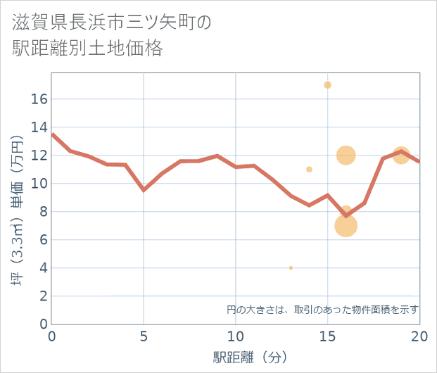 滋賀県長浜市三ツ矢町の徒歩距離別の土地坪単価
