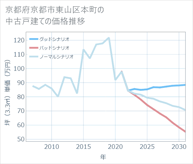 京都府京都市東山区本町の中古戸建て価格推移