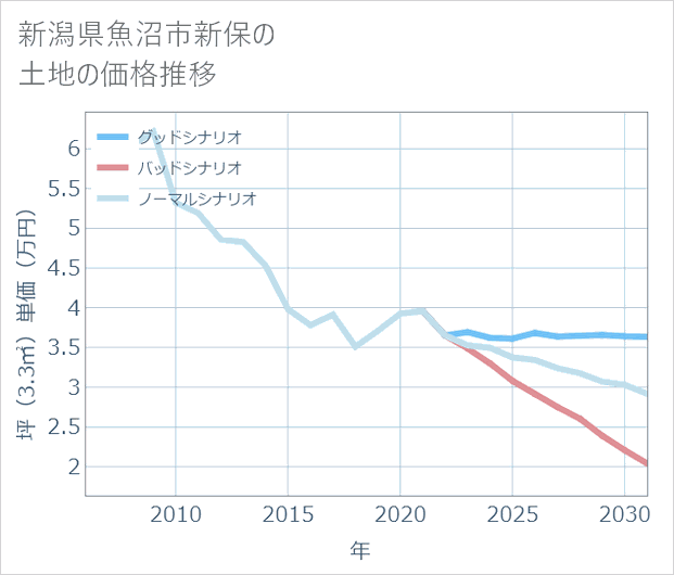 新潟県魚沼市新保の土地価格推移