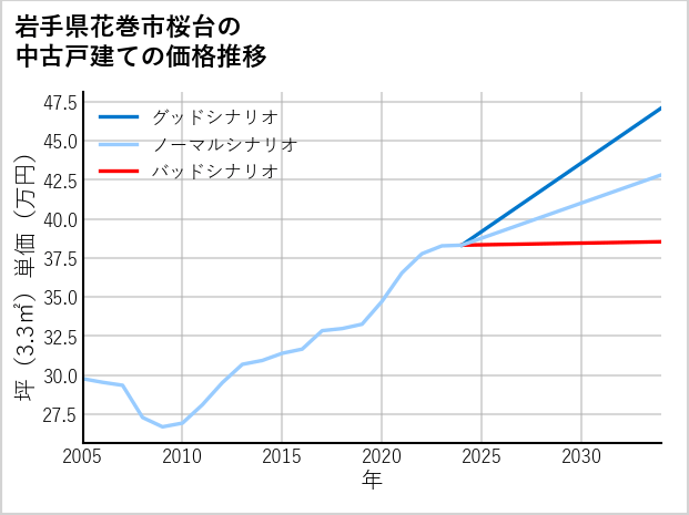 岩手県花巻市桜台の中古戸建て価格推移