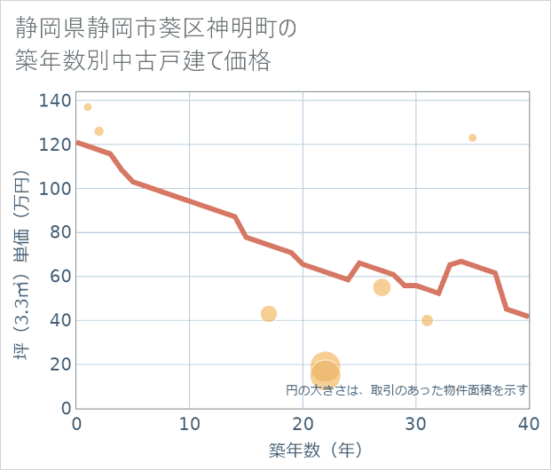 静岡県静岡市葵区神明町の築年数別の中古戸建て坪単価