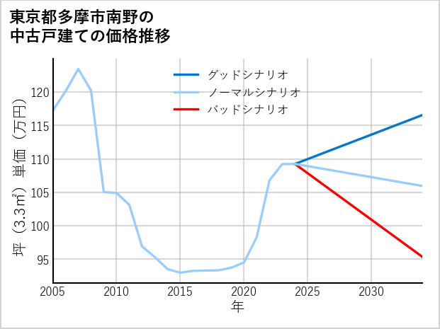 東京都多摩市南野の中古戸建て価格推移