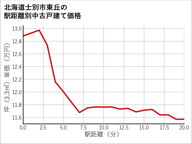 北海道士別市東丘の徒歩距離別の中古戸建て坪単価