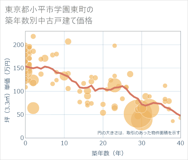 東京都小平市学園東町の築年数別の中古戸建て坪単価