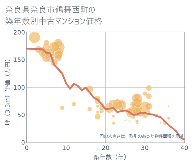 奈良県奈良市鶴舞西町の築年数別の中古マンション坪単価