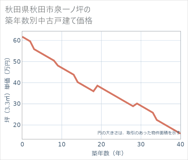 秋田県秋田市泉一ノ坪の築年数別の中古戸建て坪単価