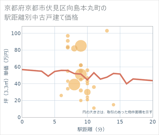 京都府京都市伏見区向島本丸町の徒歩距離別の中古戸建て坪単価