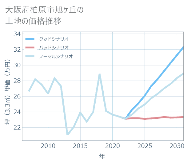 大阪府柏原市旭ケ丘の土地価格推移