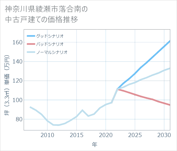 神奈川県綾瀬市落合南の中古戸建て価格推移
