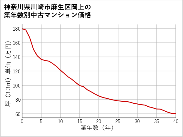 神奈川県川崎市麻生区岡上の築年数別の中古マンション坪単価