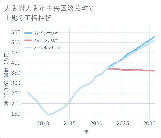 大阪府大阪市中央区淡路町の土地価格推移