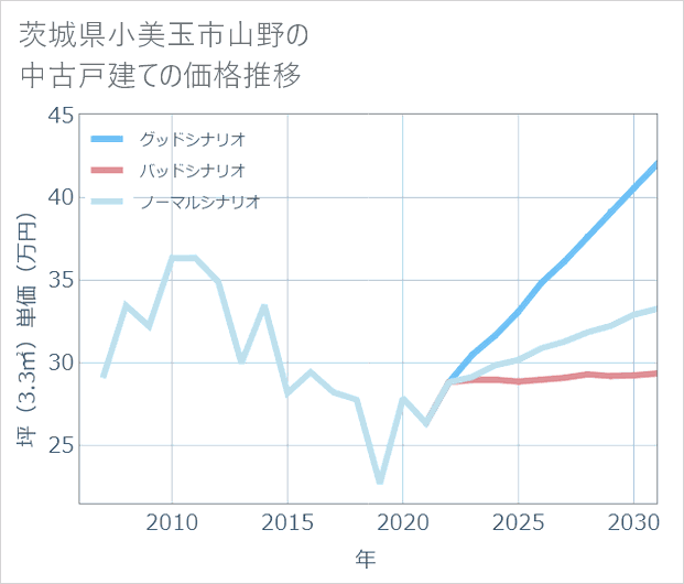 茨城県小美玉市山野の中古戸建て価格推移