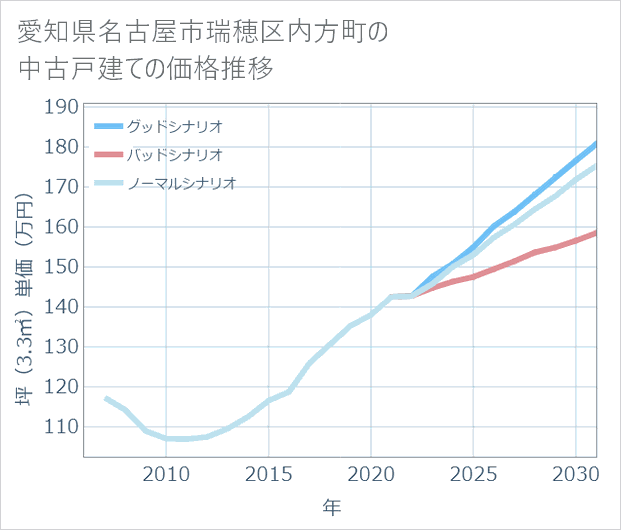 愛知県名古屋市瑞穂区内方町の中古戸建て価格推移