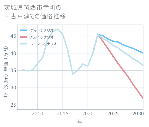 茨城県筑西市幸町の中古戸建て価格推移