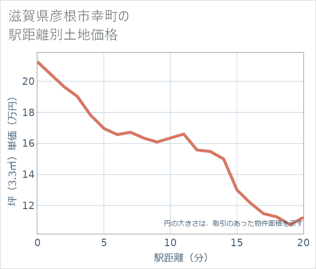 滋賀県彦根市幸町の徒歩距離別の土地坪単価