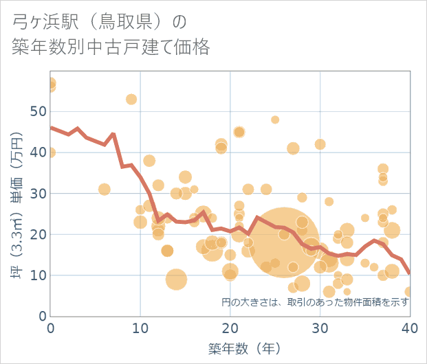 弓ケ浜駅(鳥取県)の築年数別の中古戸建て坪単価