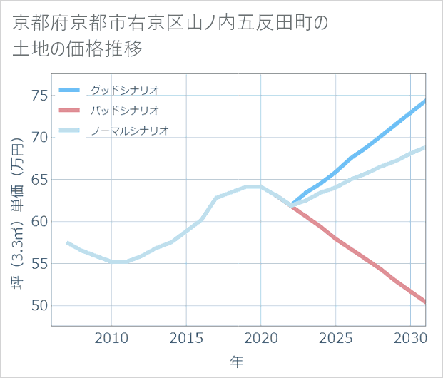 京都府京都市右京区山ノ内五反田町の土地価格推移