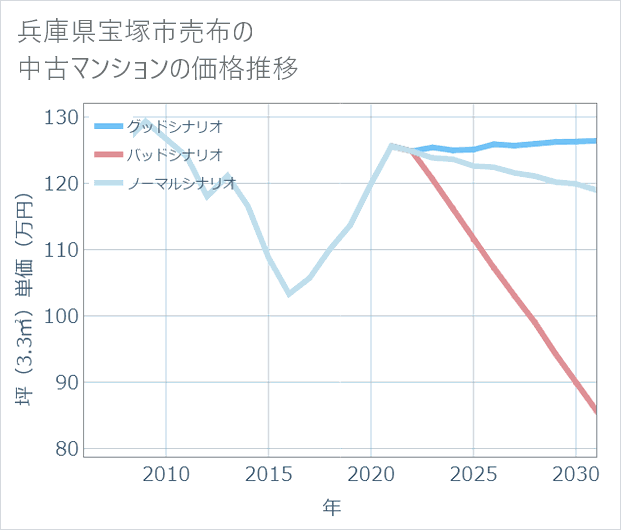 兵庫県宝塚市売布の中古マンション価格推移