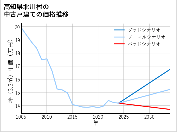 高知県北川村の中古戸建て価格推移